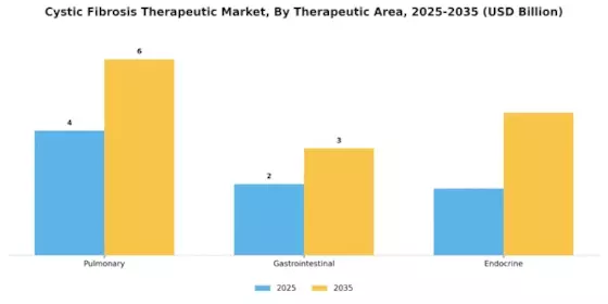 Cystic Fibrosis Therapeutics Market Segment Image 2