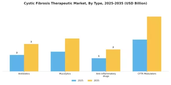 Cystic Fibrosis Therapeutics Market Segment Image 3