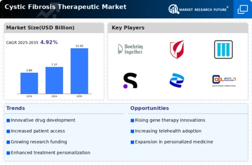 Cystic Fibrosis Therapeutics Market Infographic