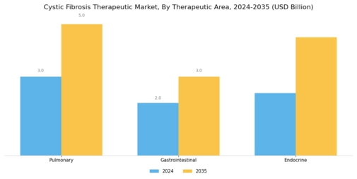 Cystic Fibrosis Therapeutics Market Segment Image 2