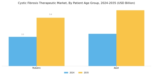 Cystic Fibrosis Therapeutics Market Segment Image 3