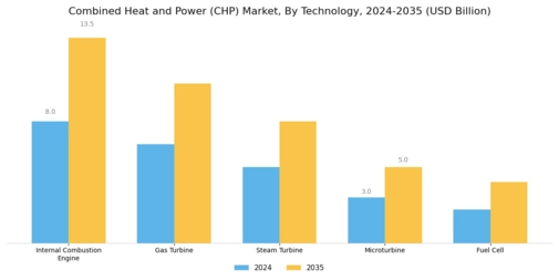 Combined Heat Power Market Segment Image 0
