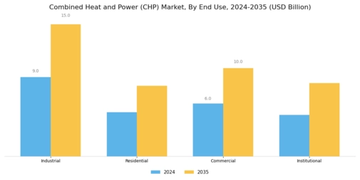 Combined Heat Power Market Segment Image 2