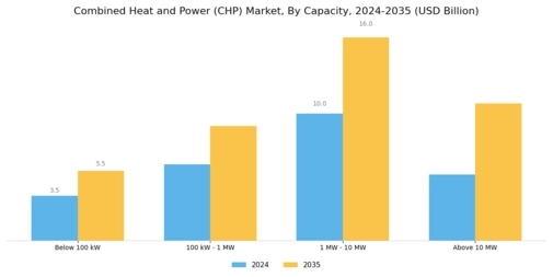 Combined Heat Power Market Segment Image 3