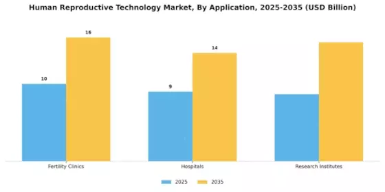 Human Reproductive Technology Market Segment Image 0