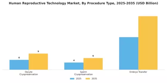 Human Reproductive Technology Market Segment Image 2