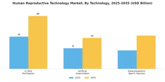 Human Reproductive Technology Market Segment Image 3