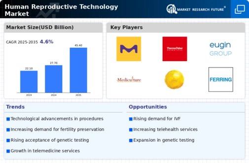 Human Reproductive Technology Market Infographic