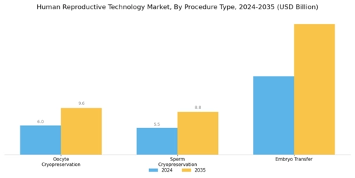 Human Reproductive Technology Market Segment Image 3