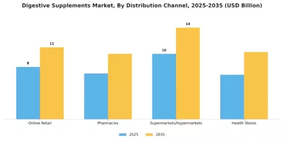 Digestive Supplements Market Segment Image 0
