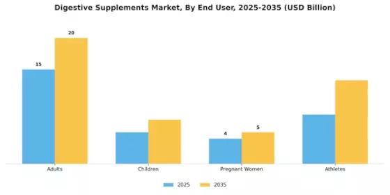 Digestive Supplements Market Segment Image 1