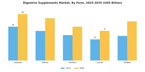 Digestive Supplements Market Segment Image 2