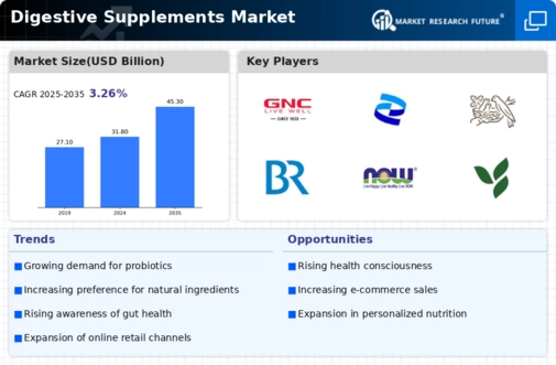 Digestive Supplements Market Infographic