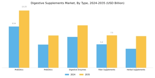 Digestive Supplements Market Segment Image 0