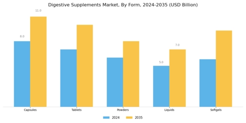 Digestive Supplements Market Segment Image 1