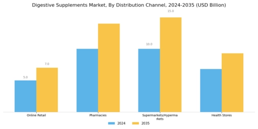 Digestive Supplements Market Segment Image 3