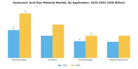 Hyaluronic Acid Raw Material Market Segment Image 0