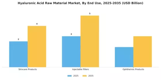 Hyaluronic Acid Raw Material Market Segment Image 1