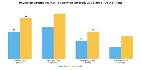 Physician Groups Market Segment Image 2