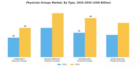 Physician Groups Market Segment Image 3