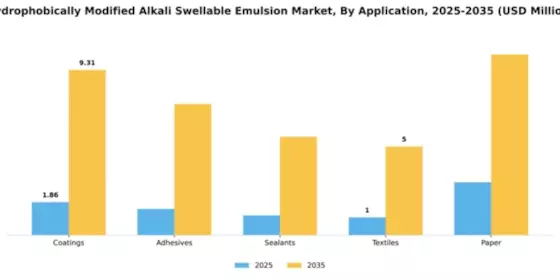 Hydrophobically Modified Alkali Swellable Emulsion Market Segment Image 0