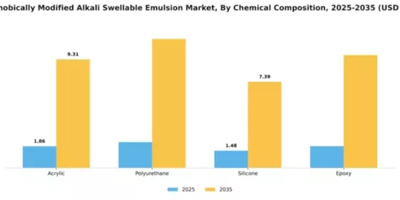 Hydrophobically Modified Alkali Swellable Emulsion Market Segment Image 1