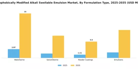 Hydrophobically Modified Alkali Swellable Emulsion Market Segment Image 3