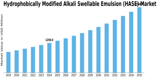 Hydrophobically Modified Alkali Swellable Emulsion Market Size