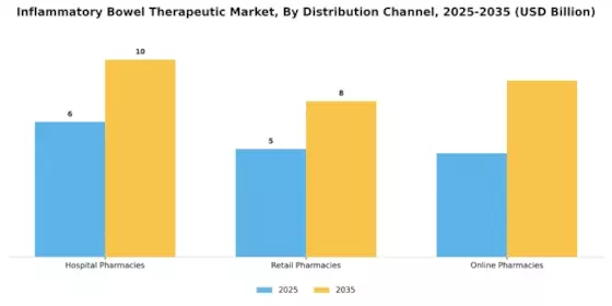 Inflammatory Bowel Therapeutic Market Segment Image 0