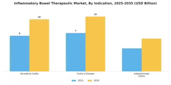 Inflammatory Bowel Therapeutic Market Segment Image 1