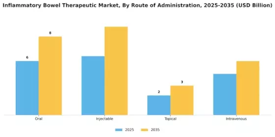 Inflammatory Bowel Therapeutic Market Segment Image 2