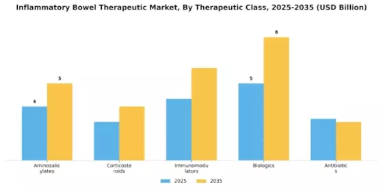 Inflammatory Bowel Therapeutic Market Segment Image 3