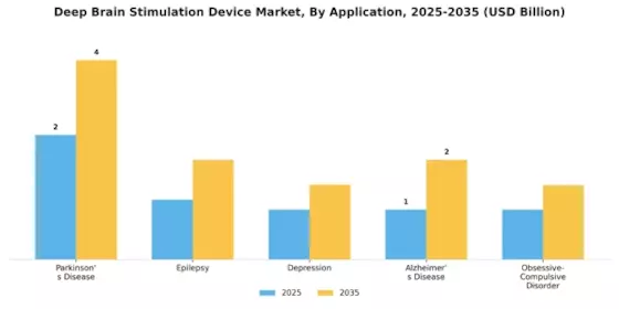 Deep Brain Stimulation Device Market Segment Image 0