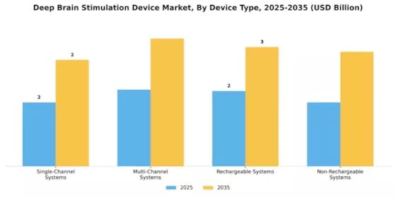 Deep Brain Stimulation Device Market Segment Image 1