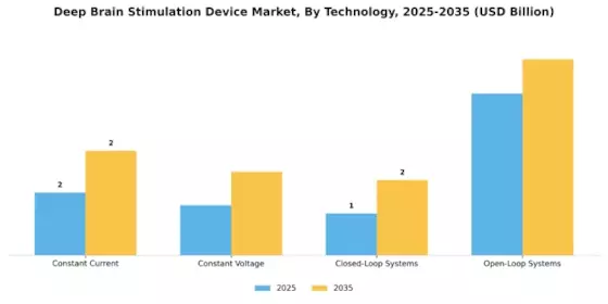 Deep Brain Stimulation Device Market Segment Image 3