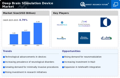 Deep Brain Stimulation Device Market Infographic