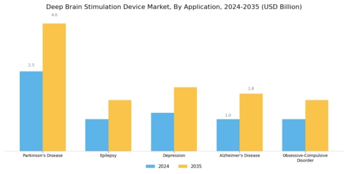 Deep Brain Stimulation Device Market Segment Image 0