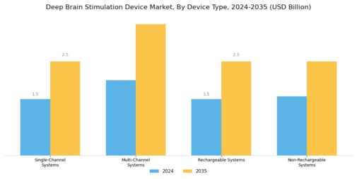 Deep Brain Stimulation Device Market Segment Image 1