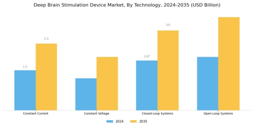 Deep Brain Stimulation Device Market Segment Image 3