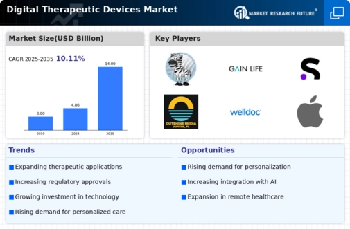 Digital Therapeutic Devices Market Infographic