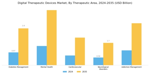 Digital Therapeutic Devices Market Segment Image 0