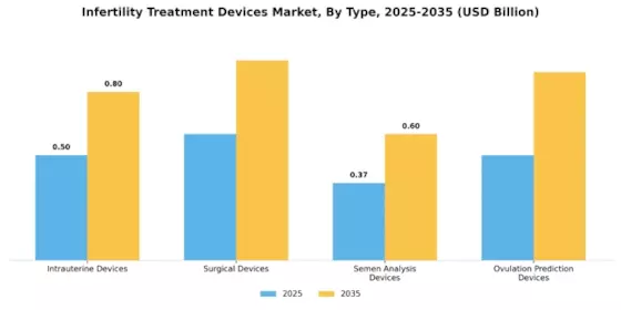 Infertility Treatment Devices Market Segment Image 3