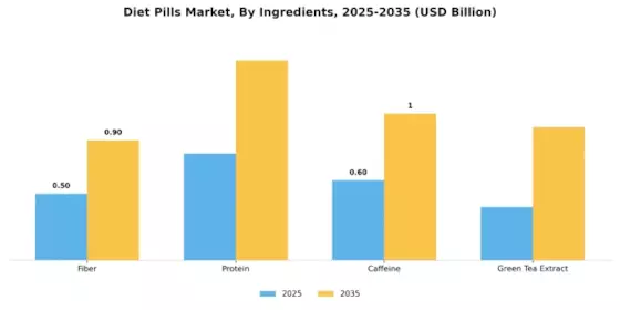 Diet Pills Market Segment Image 1