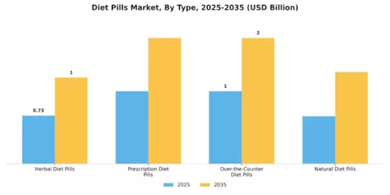 Diet Pills Market Segment Image 3