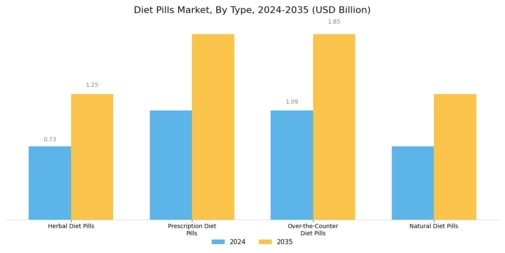 Diet Pills Market Segment Image 0