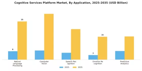 Cognitive Services Platform Market Segment Image 0