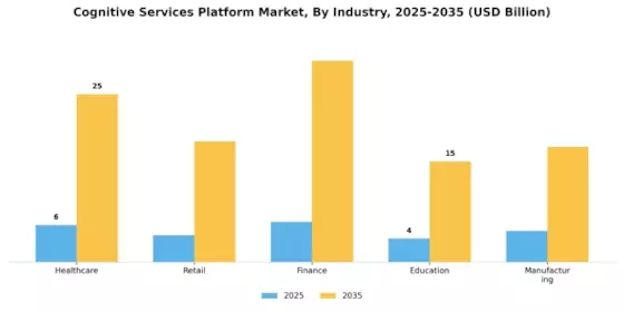 Cognitive Services Platform Market Segment Image 2