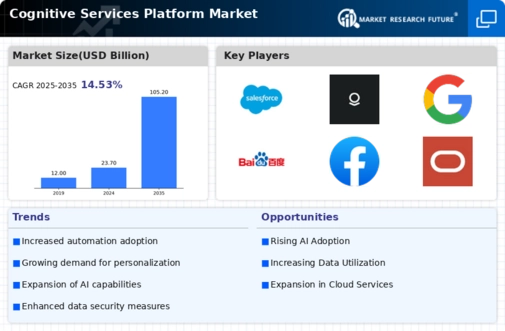 Cognitive Services Platform Market Infographic