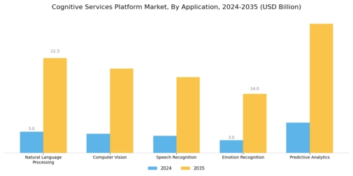 Cognitive Services Platform Market Segment Image 0