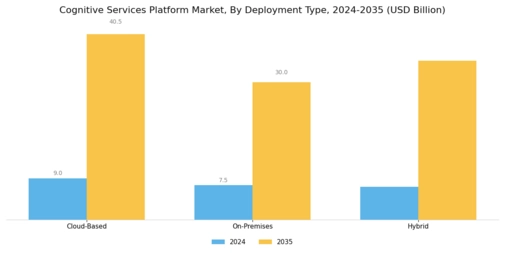 Cognitive Services Platform Market Segment Image 1